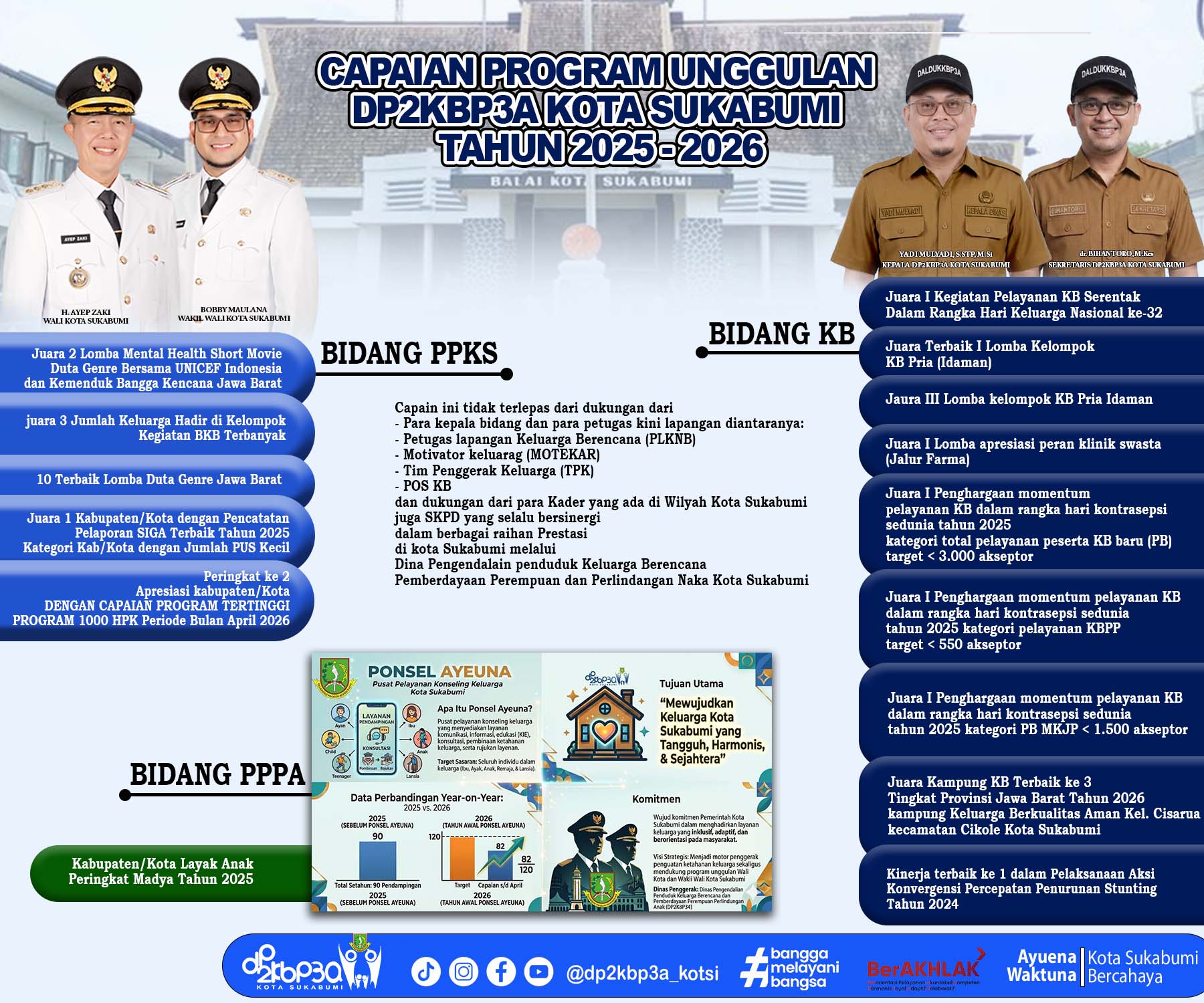 CAPAIN PROGRAM UNGGULAN DP2KBP3A KOTA SUKABUMI
