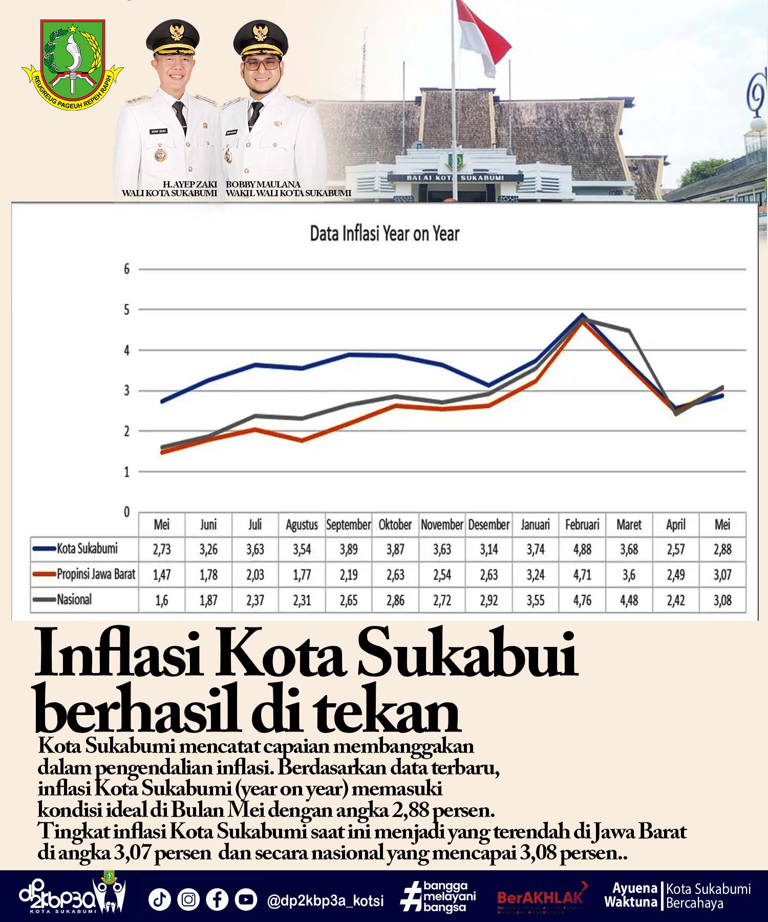 Inflasi Kota Sukabui berhasil di tekan