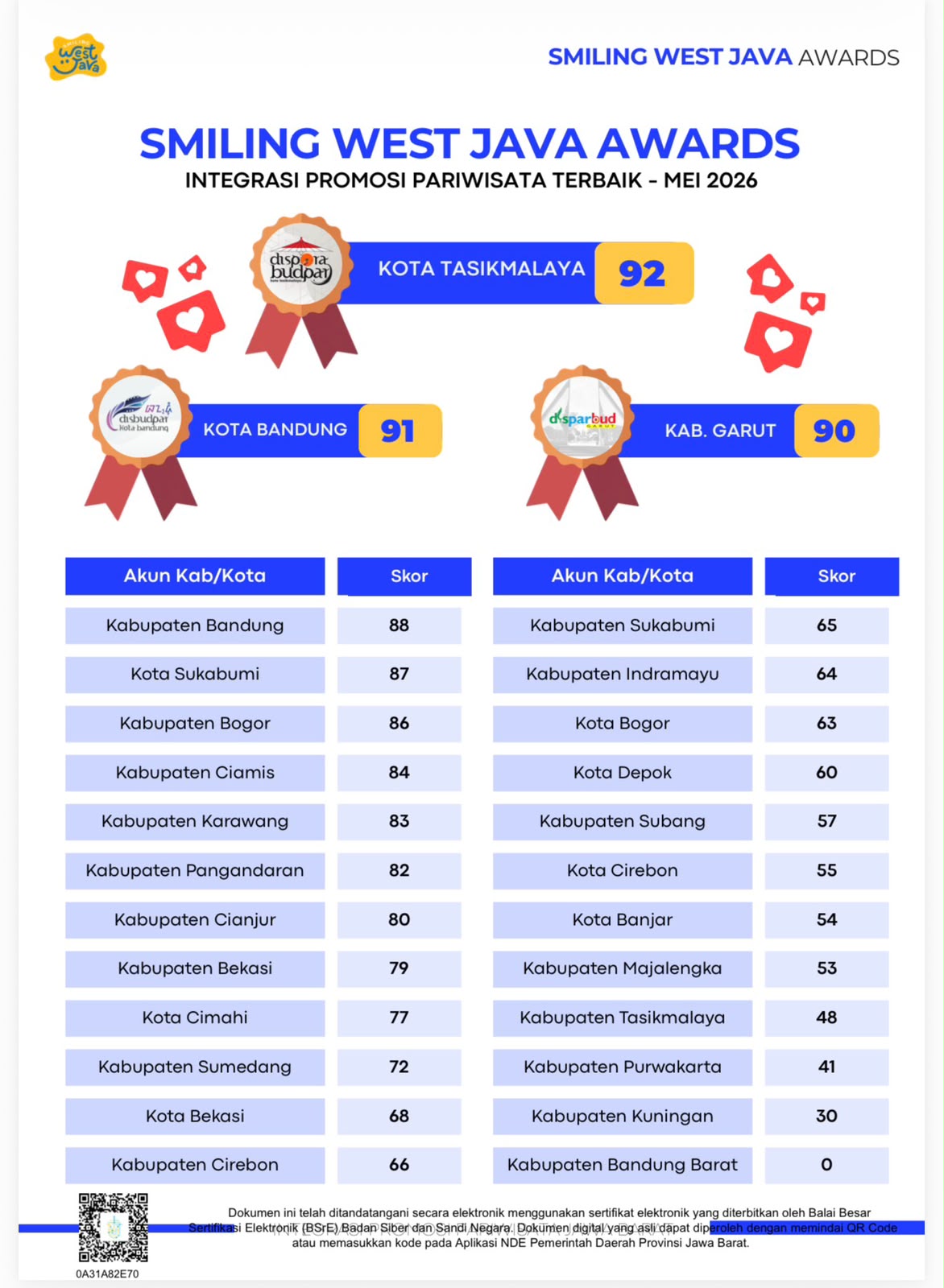 Kota Sukabumi Duduki Lima Besar Smiling West Java Awards Mei 2026